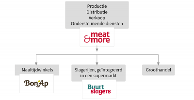 merkenstructuur Meat&More - Bon'Ap - Buurtslagers - Groothandel