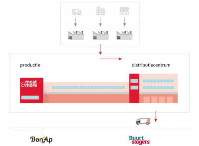Verticale integratie bij Meat&More